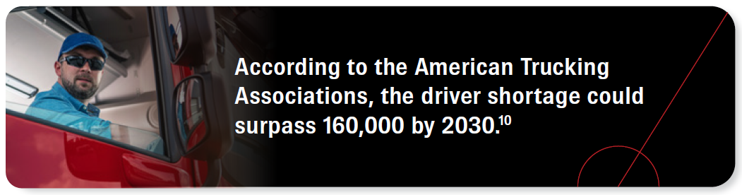 According to the American Trucking Associations, the driver shortage could surpass 160,000 by 2030. Source 10.